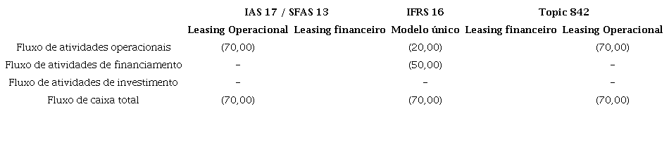 Impactos das diferen&ccedil;as entre IFRS 16 e ASC 842 na DFC.