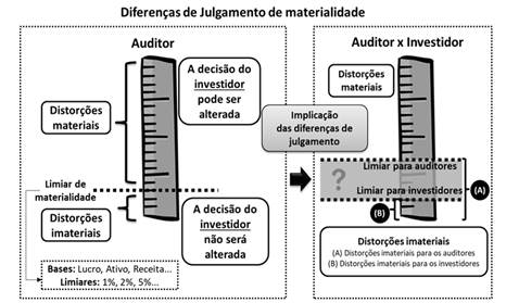 Implica&ccedil;&atilde;o da diferen&ccedil;a de julgamento de materialidade entre auditores e investidores