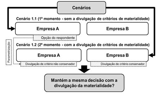Design do ambiente experimental