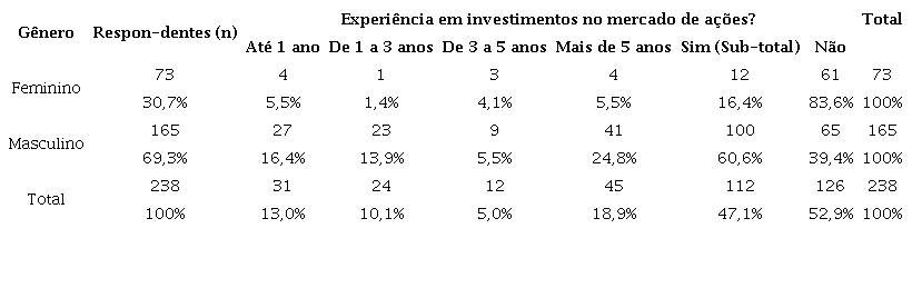 G&ecirc;nero e experi&ecirc;ncia dos participantes.