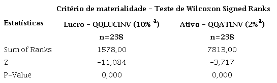 Materialidade utilizada pelos auditoresaversus materialidade percebida pelos investidores (H1).