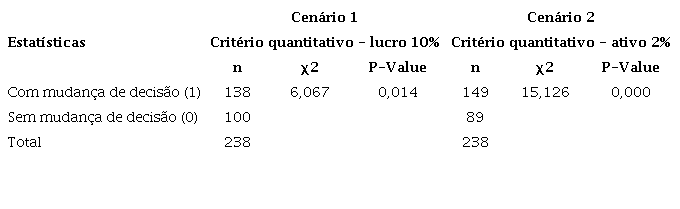 Teste Qui-Quadrado para relev&acirc;ncia da divulga&ccedil;&atilde;o dos crit&eacute;rios de materialidade (H2a e H2b).