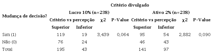 Relev&acirc;ncia da divulga&ccedil;&atilde;o dos crit&eacute;rios de materialidade versus percep&ccedil;&atilde;o dos crit&eacute;rios (H3).