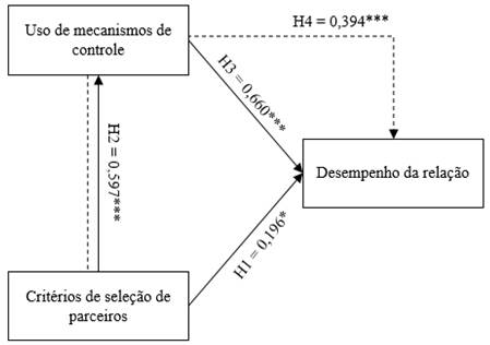Resultados da pesquisa
