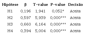 Coeficiente de caminhos e avalia&ccedil;&atilde;o do modelo estrutural.