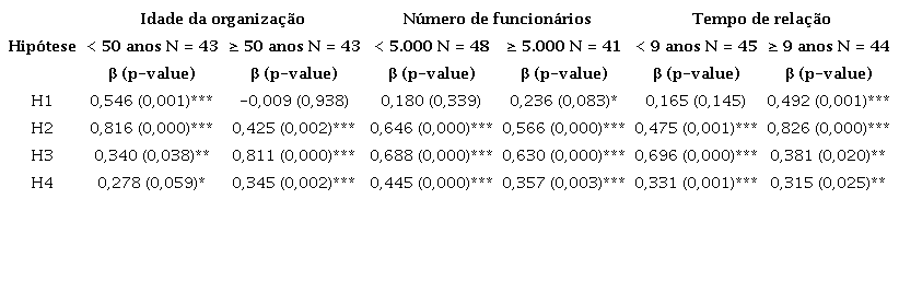 Resultado da an&aacute;lise por subgrupos.