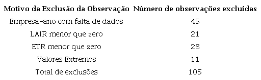 Quantidade de Observa&ccedil;&otilde;es exclu&iacute;das.