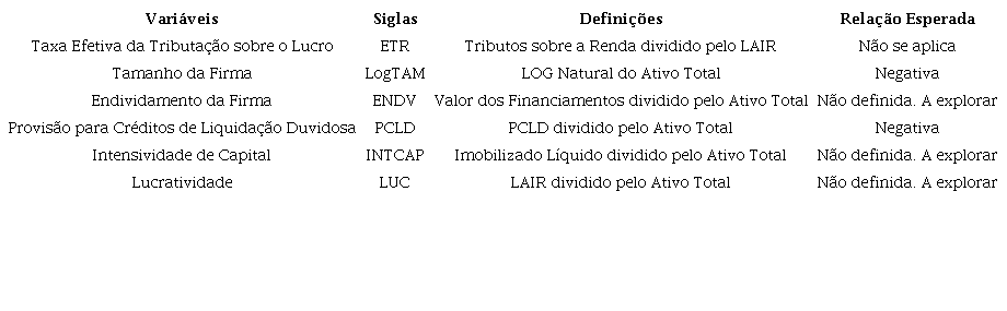 Vari&aacute;veis referentes a ETR e Tamanho, Endividamento, Intensividade de Capital e Lucratividade de Institui&ccedil;&otilde;es Financeiras.
