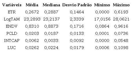 Estat&iacute;stica dos Indicadores da Amostra.