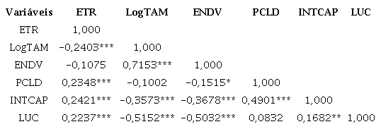 Matriz de Correla&ccedil;&atilde;o de Pearson.