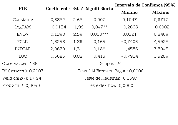 Regress&atilde;o com dados em painel de efeitos aleat&oacute;rios robustos (2010 a 2019).