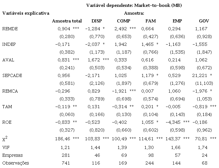 Caracter&iacute;sticas da administra&ccedil;&atilde;o e valor da empresa por tipo de controle acion&aacute;rio (escalas m&uacute;ltiplas).