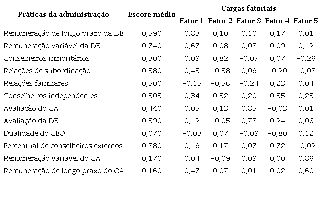 Pr&aacute;ticas e fatores das caracter&iacute;sticas da administra&ccedil;&atilde;o.