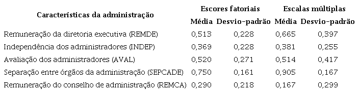 Estat&iacute;stica descritiva das caracter&iacute;sticas da administra&ccedil;&atilde;o.