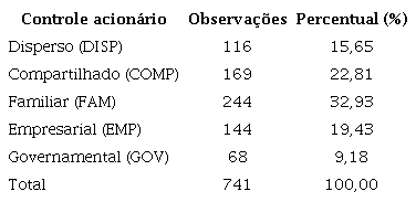 Tipo de controle acion&aacute;rio.