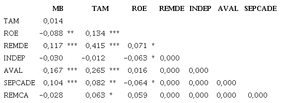 Matriz de correla&ccedil;&atilde;o entre as vari&aacute;veis m&eacute;tricas.