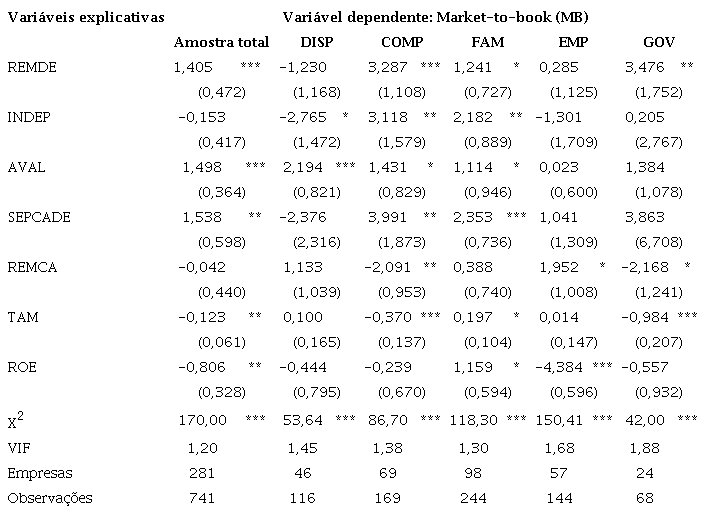 Caracter&iacute;sticas da administra&ccedil;&atilde;o e valor da empresa por tipo de controle acion&aacute;rio (escores fatoriais).