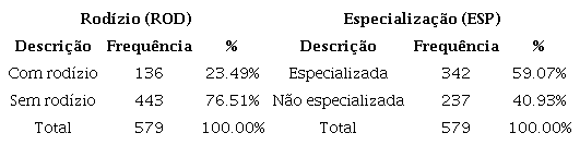 Frequ&ecirc;ncias de ROD e ESP.