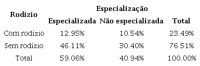 Distribui&ccedil;&atilde;o conjunto de frequ&ecirc;ncia de ROD e ESP.