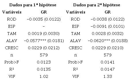 Resultados da regress&atilde;o para an&aacute;lise da primeira hip&oacute;tese.