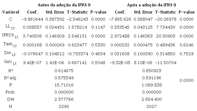 Persist&ecirc;ncia dos resultados (per&iacute;odos separados).