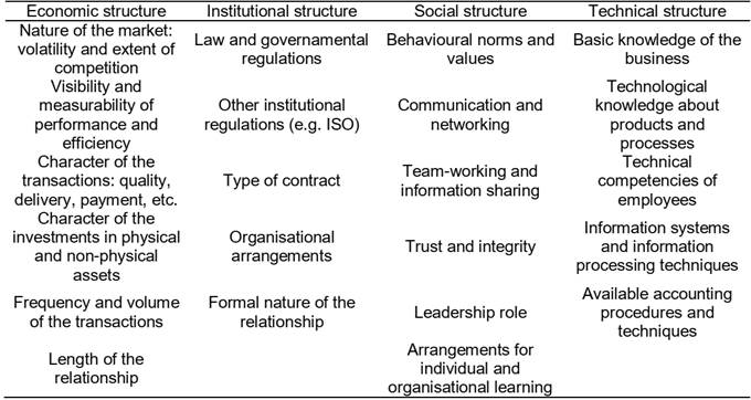 Overview of the elements of the four governance structures.