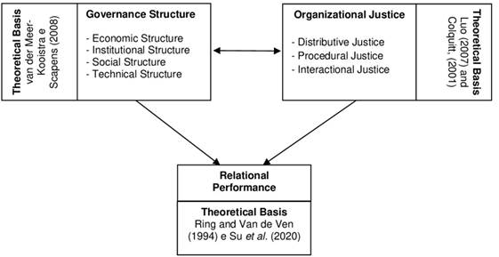 Model for analyzing the links between the PGov, Organizational Justice and its effects on relational performance.