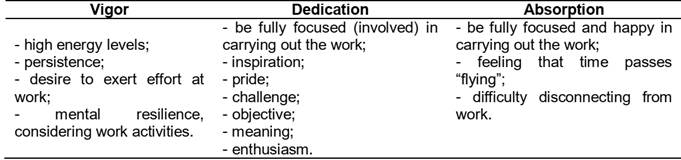 Components of work engagement.