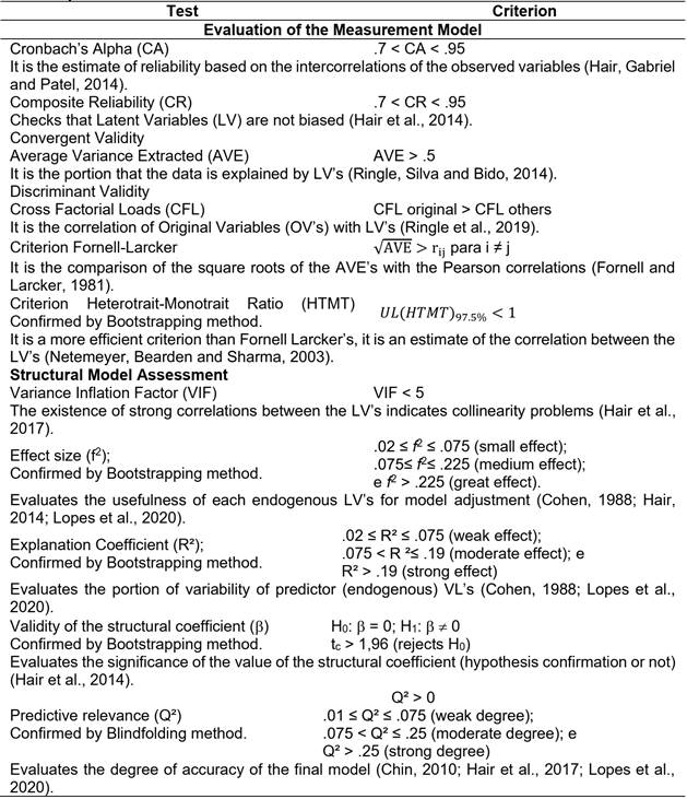 Systematic evaluation of PLS-SEM results.