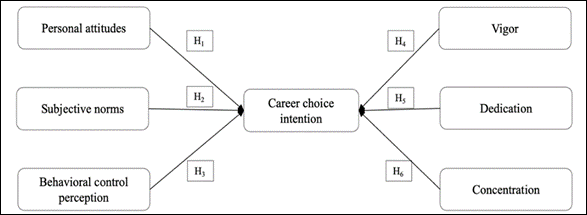Theoretical model for intention and engagement