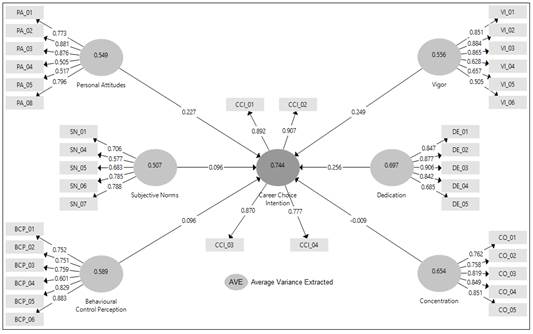 Confirmatory structural model for career choice behavior