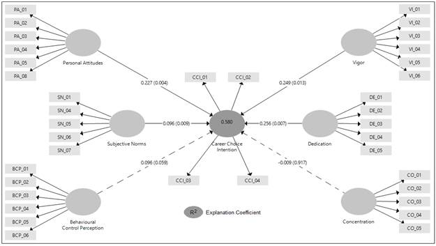 Final model for career choice intention and work engagement.