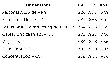 Internal consistency and composite reliability.