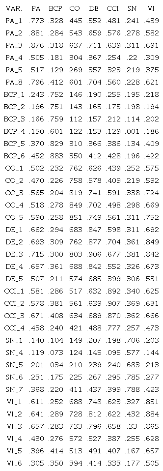 Values of cross factor loadings.