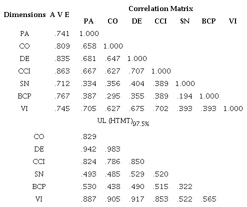Assessment of discriminant validity using the Fornell-Larcker and HTMT criteria.