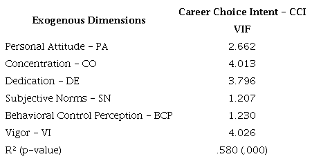 Evaluation of VIF and R&sup2; for the structural model.
