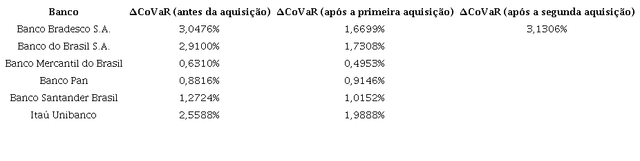 ∆CoVaR em módulo, antes e após a aquisição bancária.