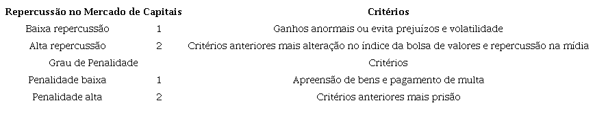 Descri&ccedil;&atilde;o das vari&aacute;veis: Repercuss&atilde;o no Mercado de Capitais e Grau de Penalidade.