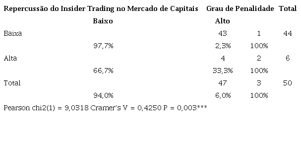 Tabela de conting&ecirc;ncia com o teste do Qui-quadrado entre as vari&aacute;veis repercuss&atilde;o do insider trading no mercado de capitais e o grau de penalidade no Brasil. Per&iacute;odo: 2000-2021.