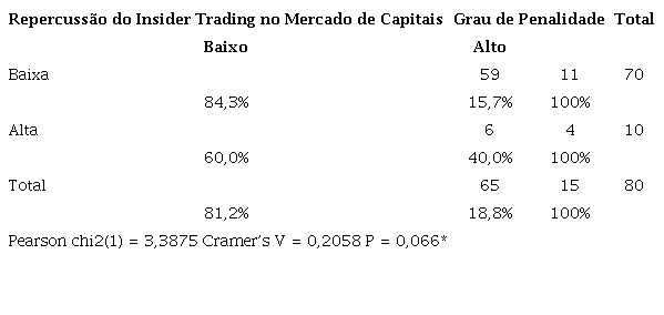 Tabela de conting&ecirc;ncia com o teste do Qui-quadrado entre as vari&aacute;veis repercuss&atilde;o do insider trading no mercado de capitais e o grau de penalidade nos Estados Unidos. Per&iacute;odo: 2000-2021.