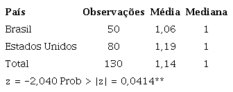 Compara&ccedil;&atilde;o do grau de penalidade do Brasil e Estados Unidos pelo teste de Mann-Whitney. Per&iacute;odo: 2000-2021.