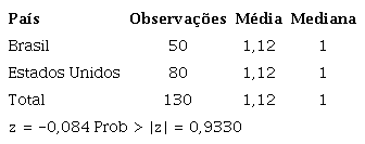 Compara&ccedil;&atilde;o da repercuss&atilde;o do insider trading ilegal do Brasil e Estados Unidos pelo teste de Mann-Whitney. Per&iacute;odo: 2000-2021.