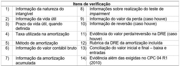 Informa&ccedil;&otilde;es exigidas pelo CPC 04 R1 (2010) acerca dos Ativos Intang&iacute;veis.