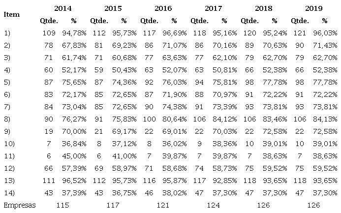 Disclosure por item no per&iacute;odo entre 2014 e 2019.