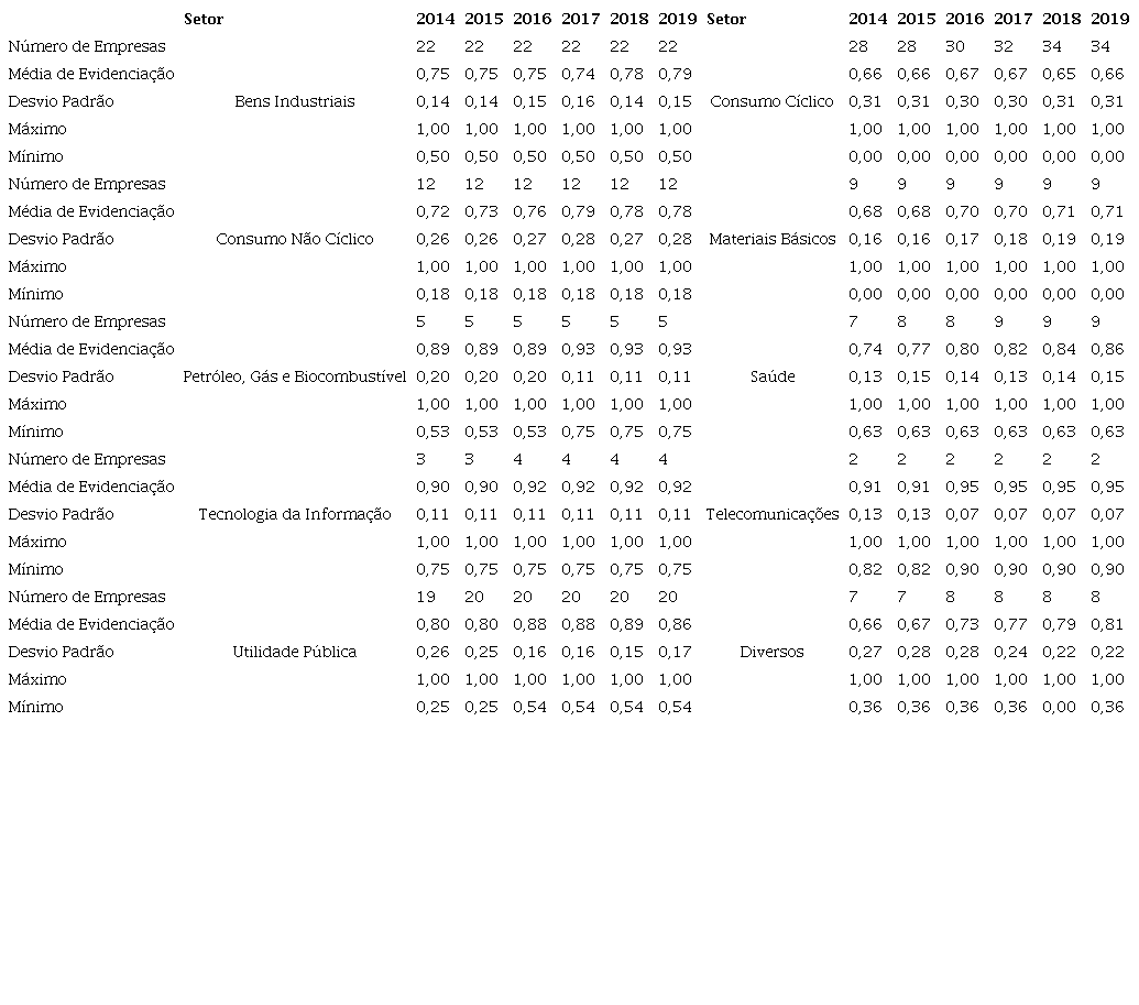 M&eacute;dia do N&iacute;vel de Disclosure do Ativo Intang&iacute;vel por Setor.
