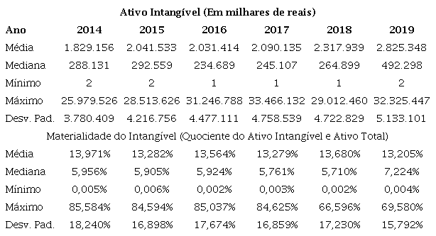 Ativo Intang&iacute;vel e Materialidade do Intang&iacute;vel.