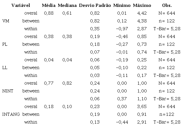 Estat&iacute;stica descritiva das vari&aacute;veis.