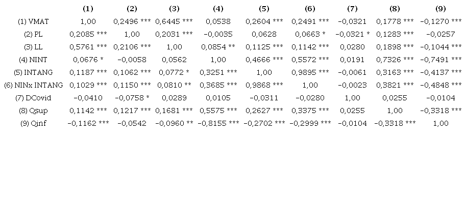 Correla&ccedil;&atilde;o de Pearson e Spearman das vari&aacute;veis.