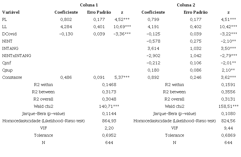 Value Relevance do N&iacute;vel de Disclosure do Ativo Intang&iacute;vel.