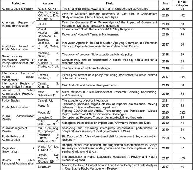 Rela��o de artigos selecionados na base Web of Science